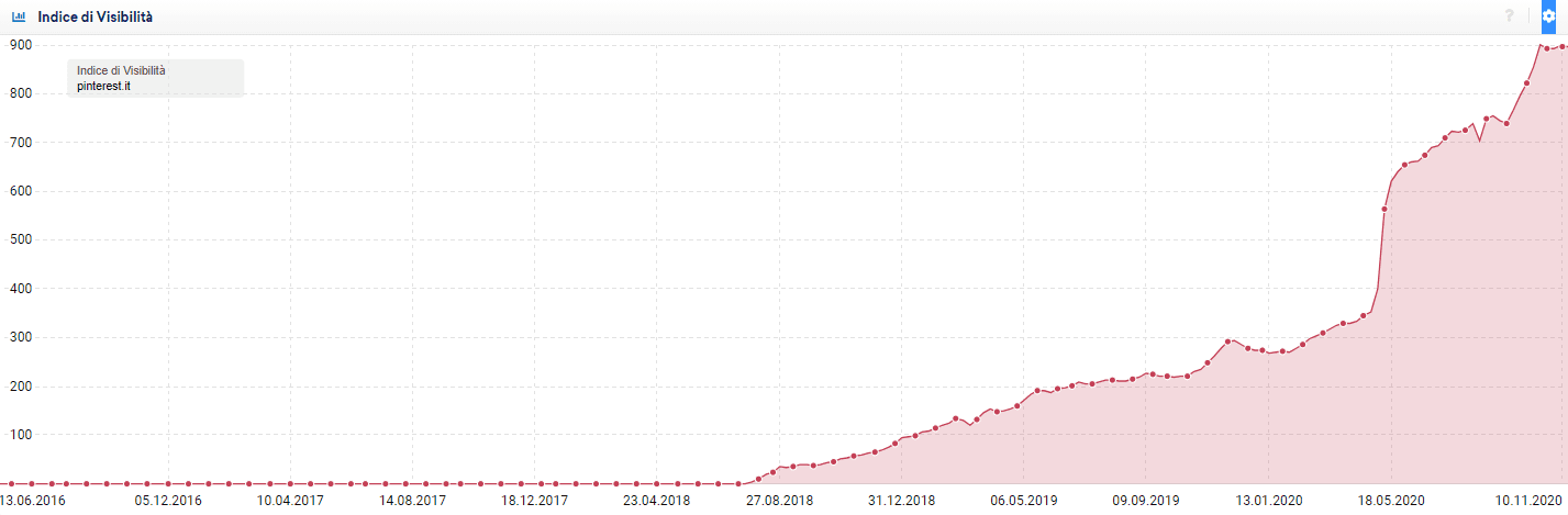 SEO su Pinterest — Crescita del canale | Webranking